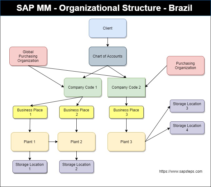 Org Structure Standard-Brazil
