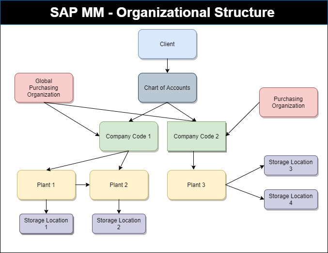 SAP MM Org Structure